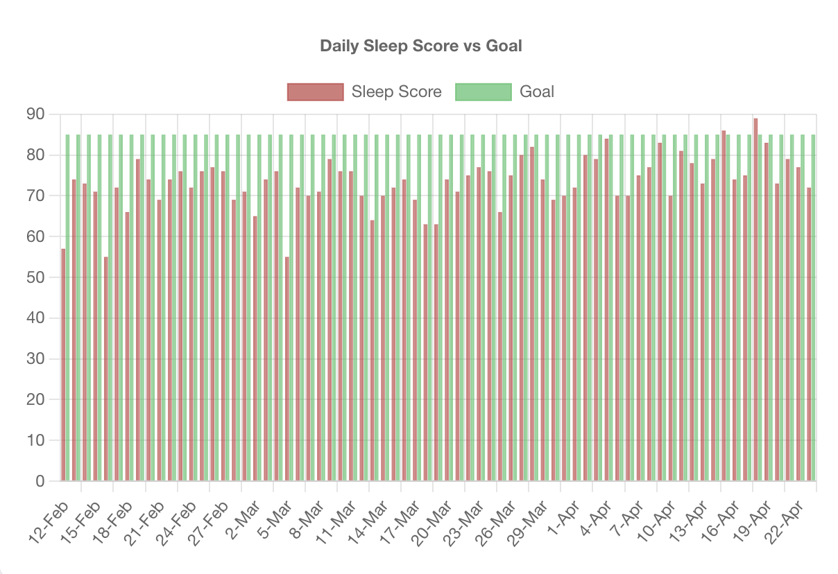 Daily Sleep Score vs Goal bar chart