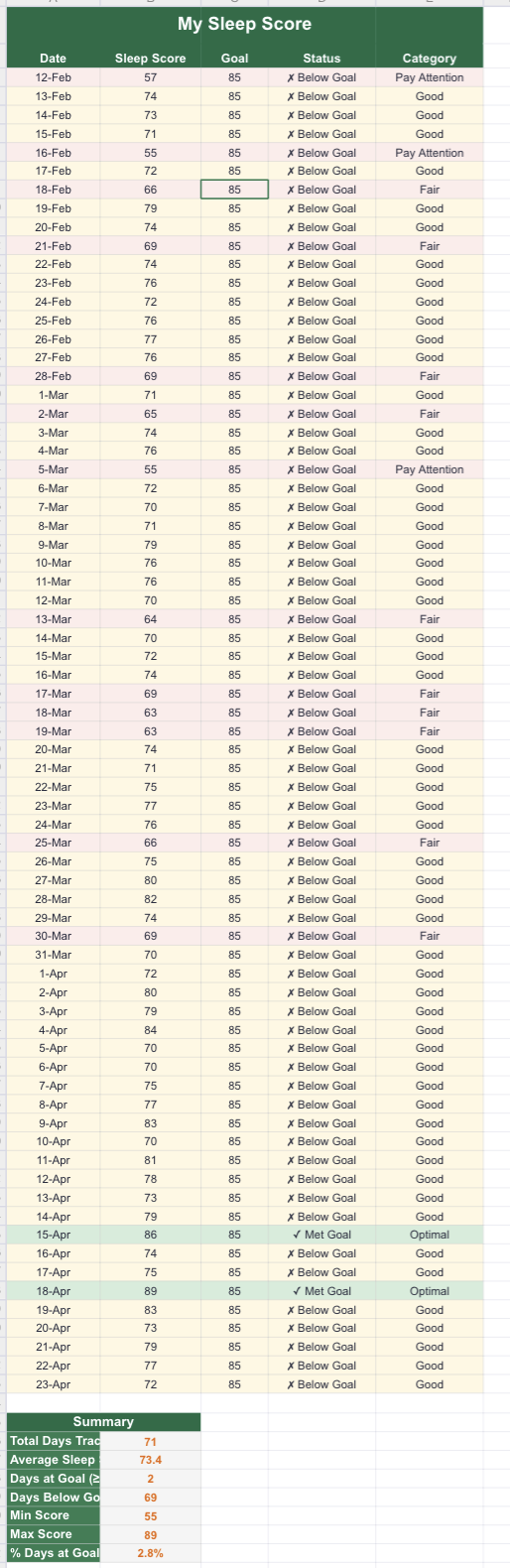My Sleep Score spreadsheet with daily scores and status