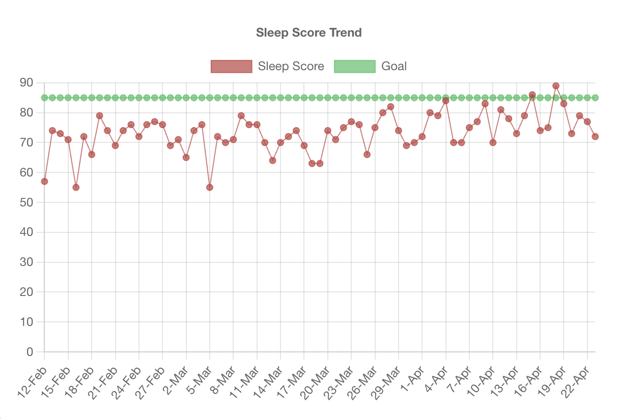 Sleep Score Trend line chart